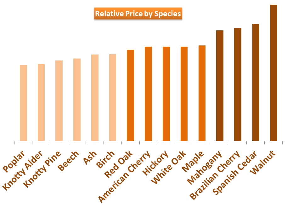 Wood Countertop Prices