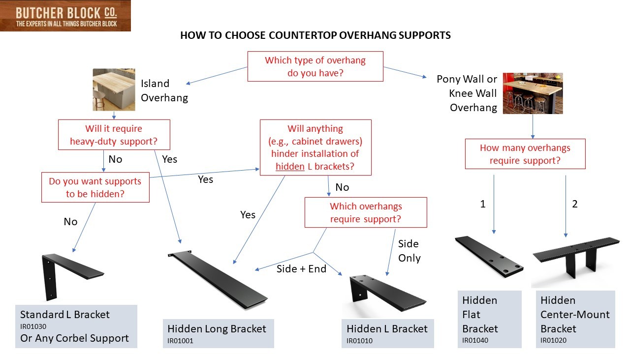 Hidden Support Bracket Knee Wall Countertops